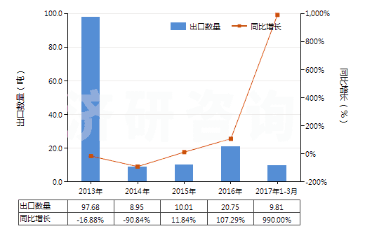 2013-2017年3月中國腺體、其他器官及其分泌物的提取物(HS30012000)出口量及增速統(tǒng)計